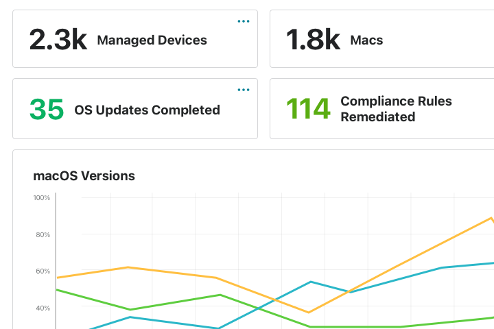 A monitoring dashboard displaying device management metrics, including compliance rules remediated and macOS version distribution.