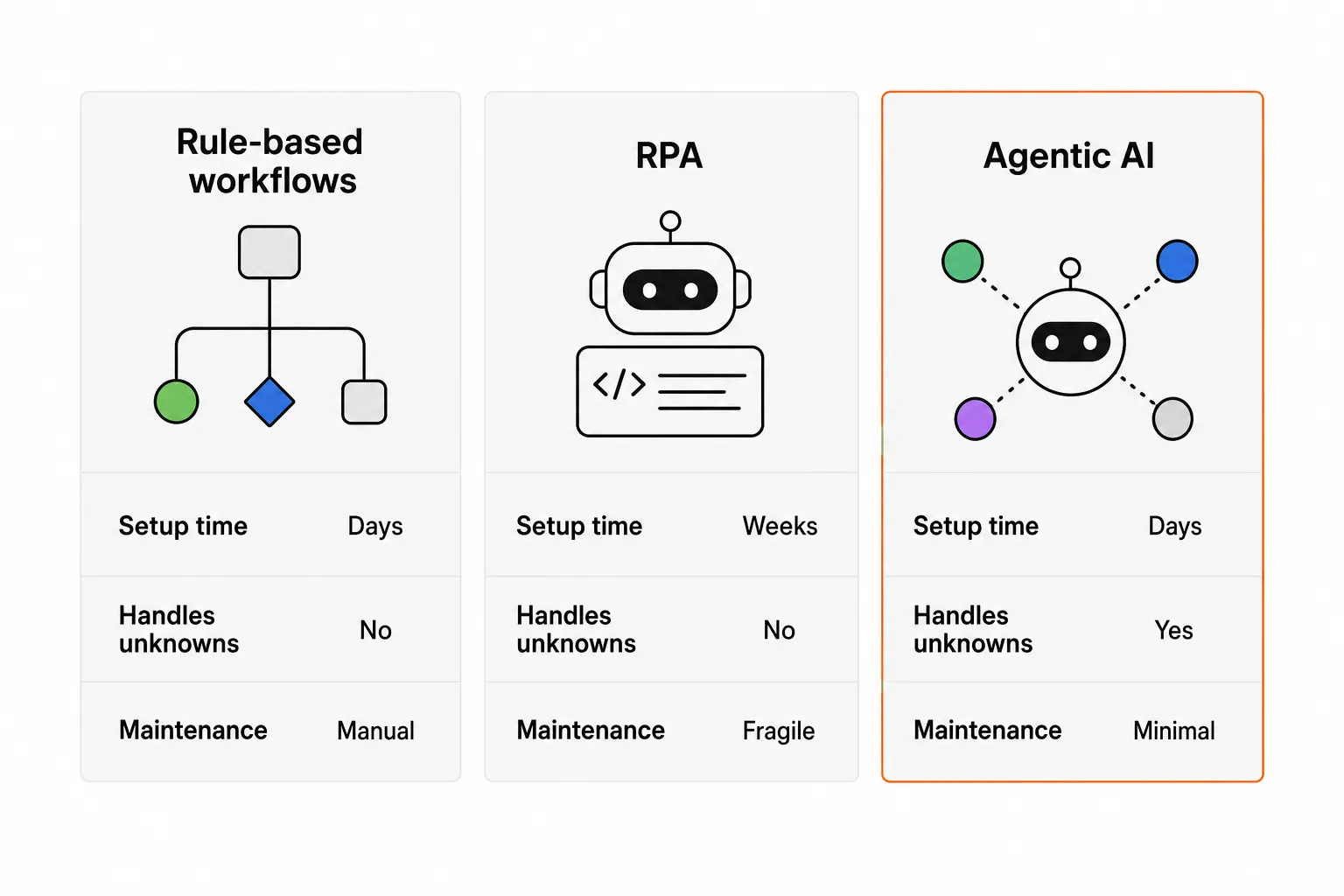 Three-column comparison: rule-based workflows vs. RPA vs. agentic AI, showing setup time, ability to handle unknown cases, and maintenance burden, as taken from research