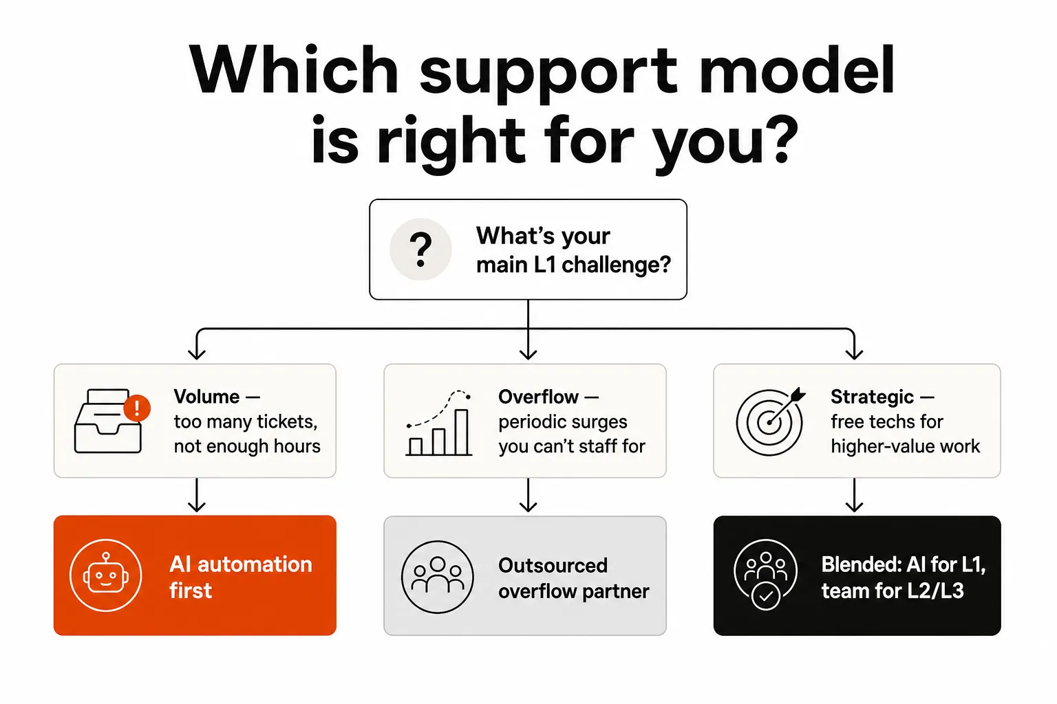 Decision tree: what's your main L1 challenge? Volume leads to AI automation, overflow leads to outsourced partner, strategic reallocation leads to blended model