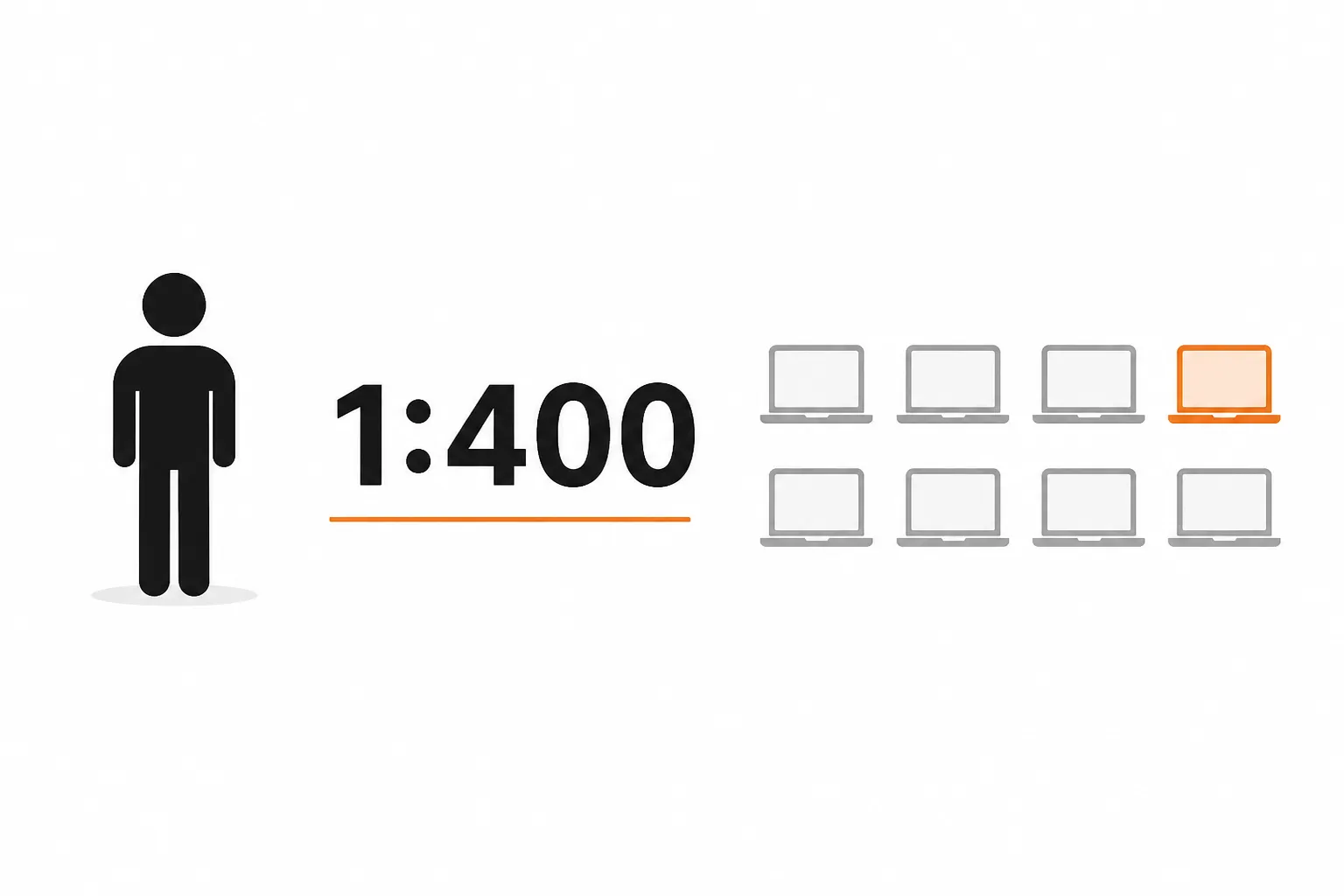Flat illustration showing a single technician icon next to a row of endpoint icons with a 1:400 ratio label
