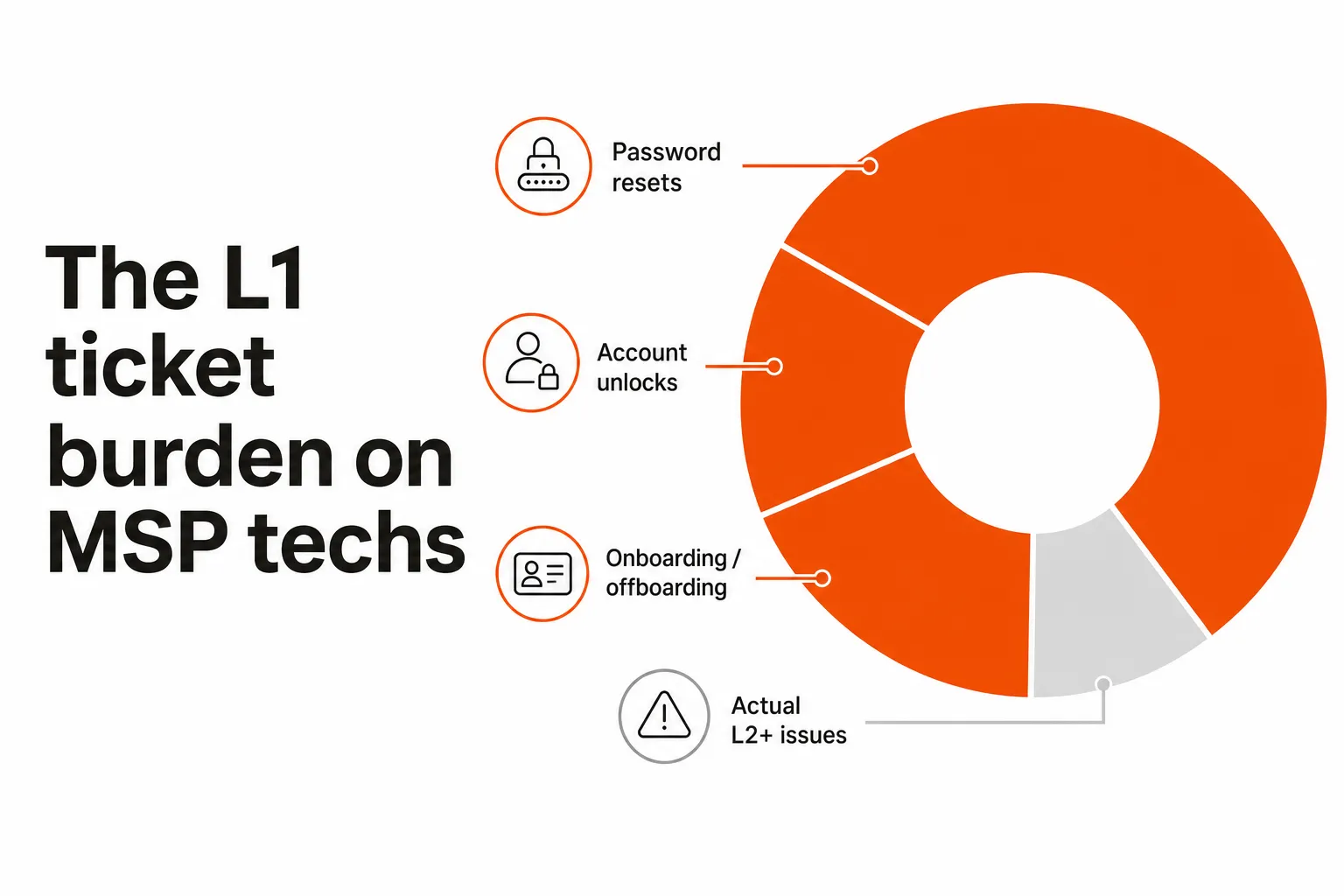 The L1 ticket breakdown: what's eating your techs' time
