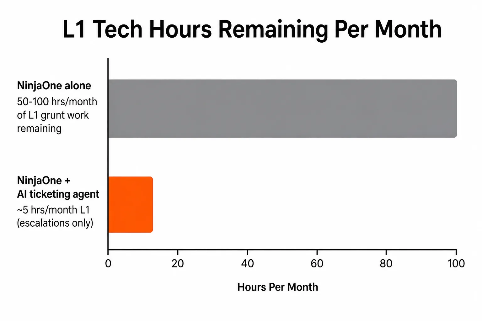 L1 tech hours remaining per month -- NinjaOne alone vs. NinjaOne paired with an AI service desk agent