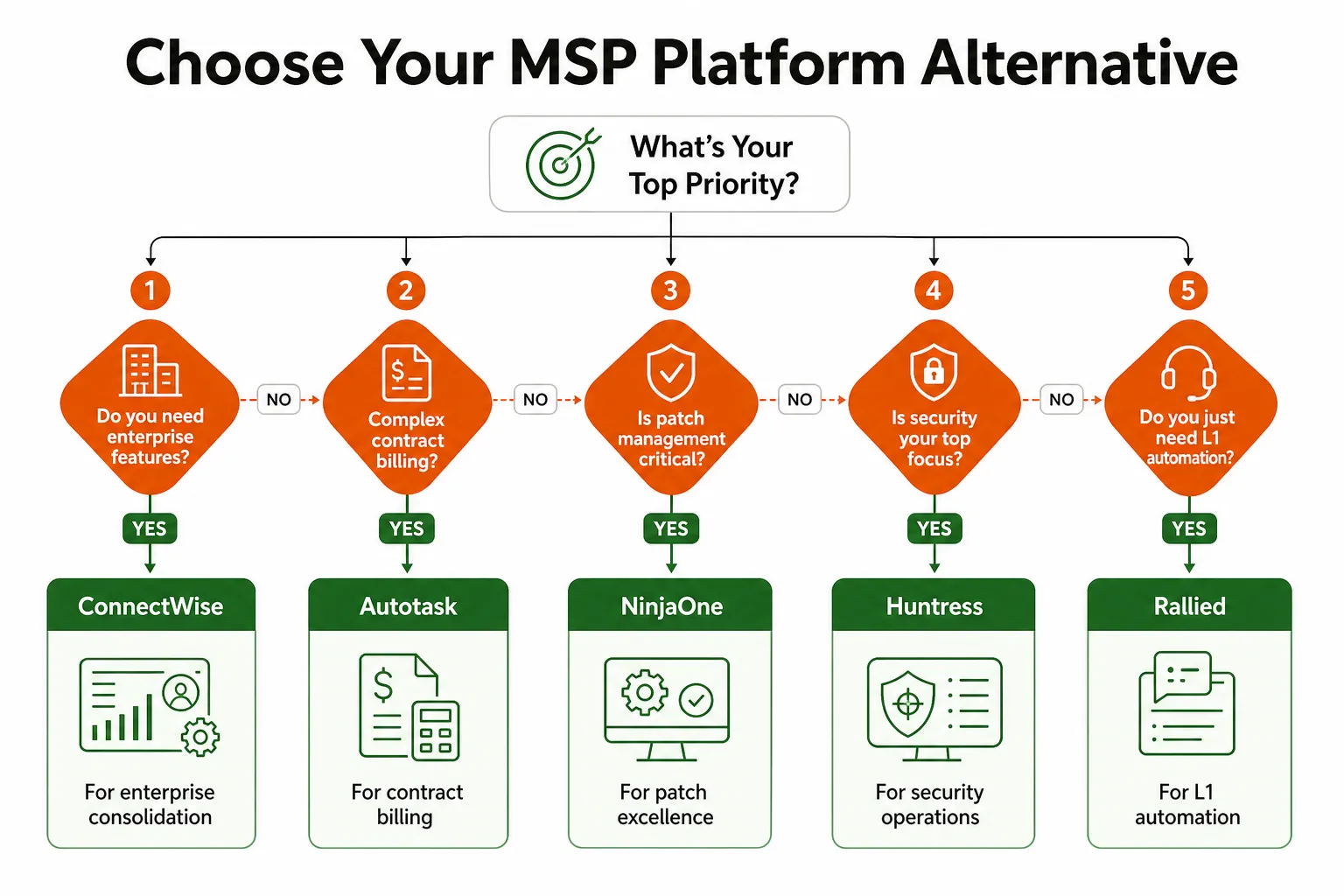 Decision matrix for choosing the right MSP platform alternative, showing pathways to ConnectWise, Autotask, NinjaOne, Huntress, and Tyqra based on key questions