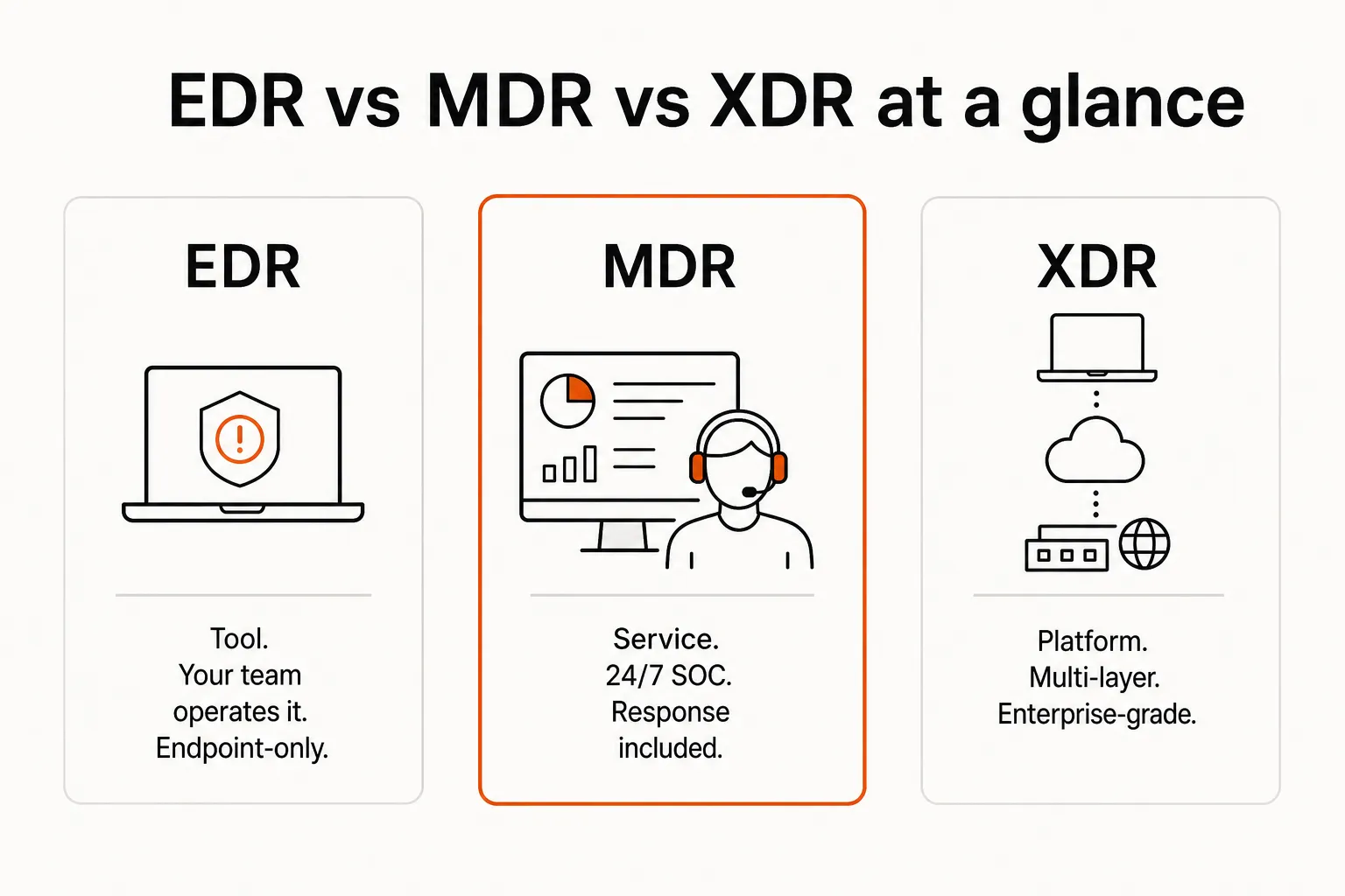 Typical pricing per endpoint per month: EDR, MDR, XDR, and bundled options