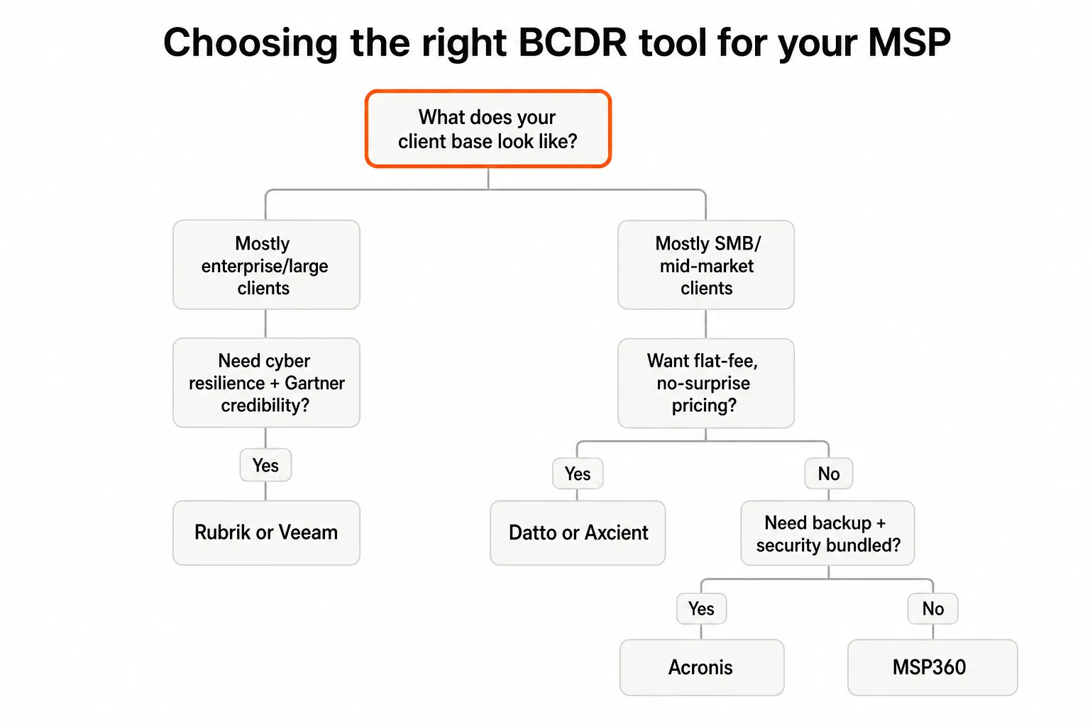 MSP BCDR selection decision framework - a decision tree for choosing the right backup and disaster recovery tool