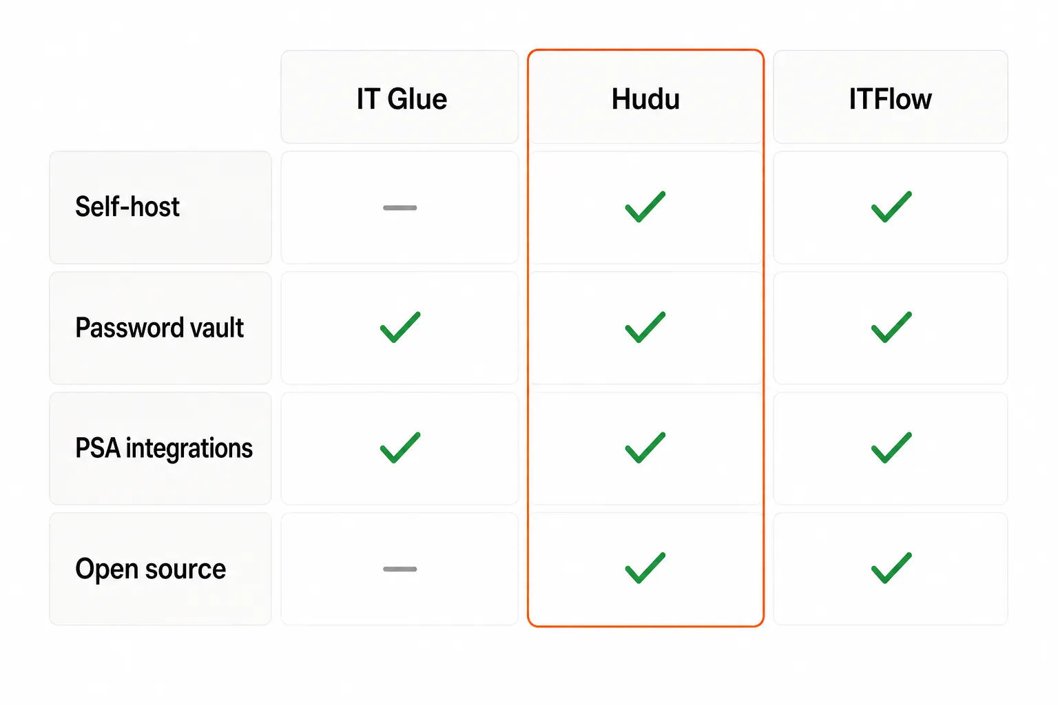 Feature comparison matrix of IT Glue, Hudu, and ITFlow showing self-hosting, password vault, PSA integrations, and open source capabilities