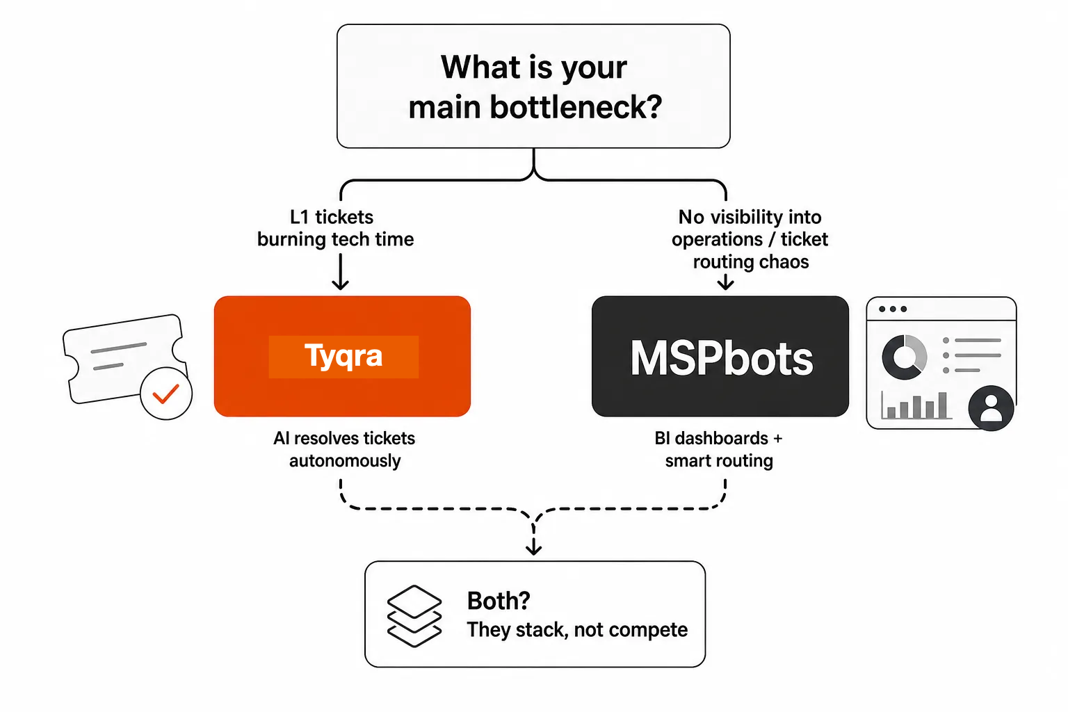 Which MSP AI tool do you actually need? A decision framework for Tyqra vs MSPbots