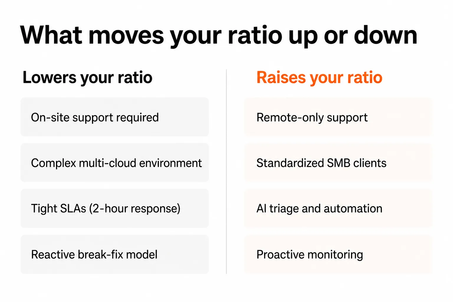 Factors that raise vs lower the IT-to-employee ratio: on-site support and tight SLAs lower it; remote-only and AI automation raise it