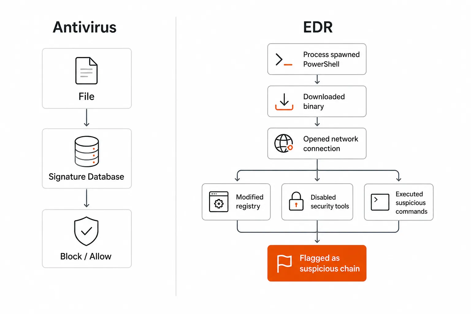 EDR vs antivirus detection: antivirus matches files against signatures, while EDR tracks behavioral process chains to catch threats signature scanning misses