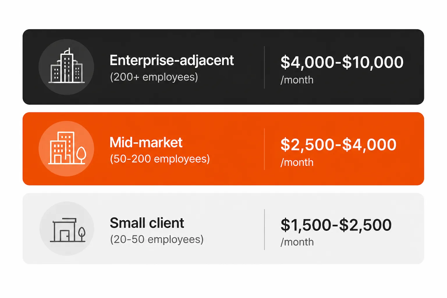 vCIO pricing tiers by client size: small clients $1,500-$2,500/month, mid-market $2,500-$4,000/month, enterprise-adjacent $4,000-$10,000/month, as taken from Tyqra