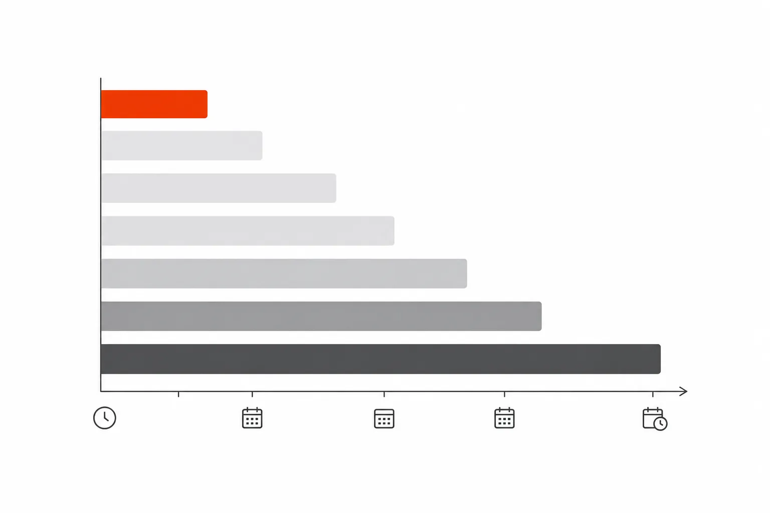 Deployment speed comparison across RMM alternatives - alternatives typically deploy in days to weeks, ConnectWise RMM averages 3 months