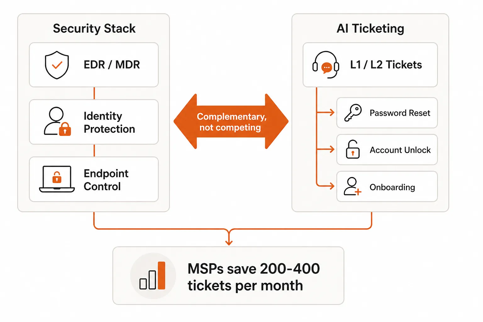 Security stack and AI ticketing working in parallel: EDR/MDR handles threats, Tyqra handles L1/L2 operational tickets