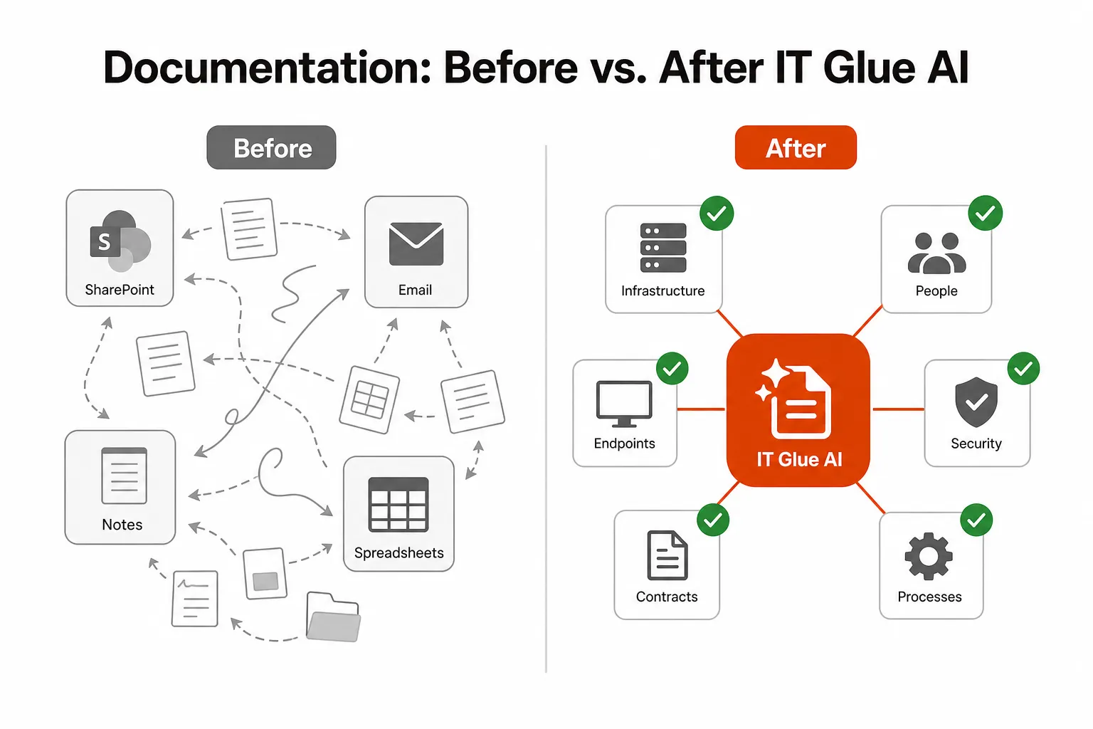 IT Glue pricing comparison across Basic, Select, and Enterprise plans, as taken from IT Glue