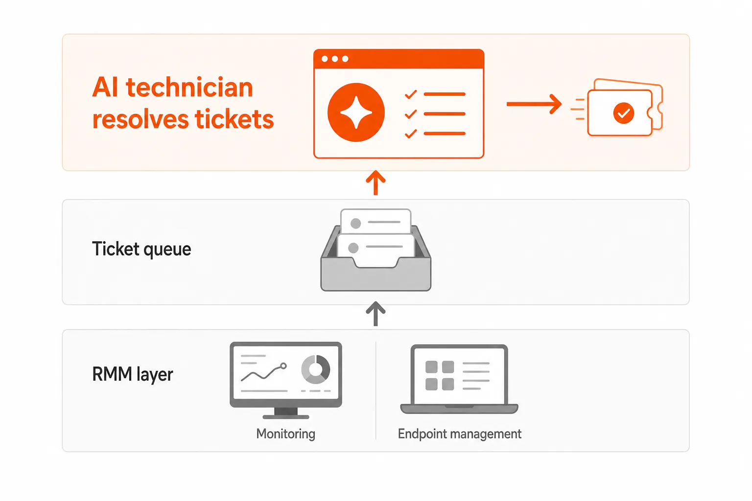 How an AI technician layer resolves tickets above your RMM
