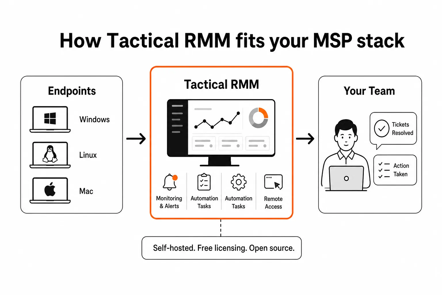 How Tactical RMM connects endpoints to your MSP team - monitoring, alerting, and automation in a self-hosted architecture