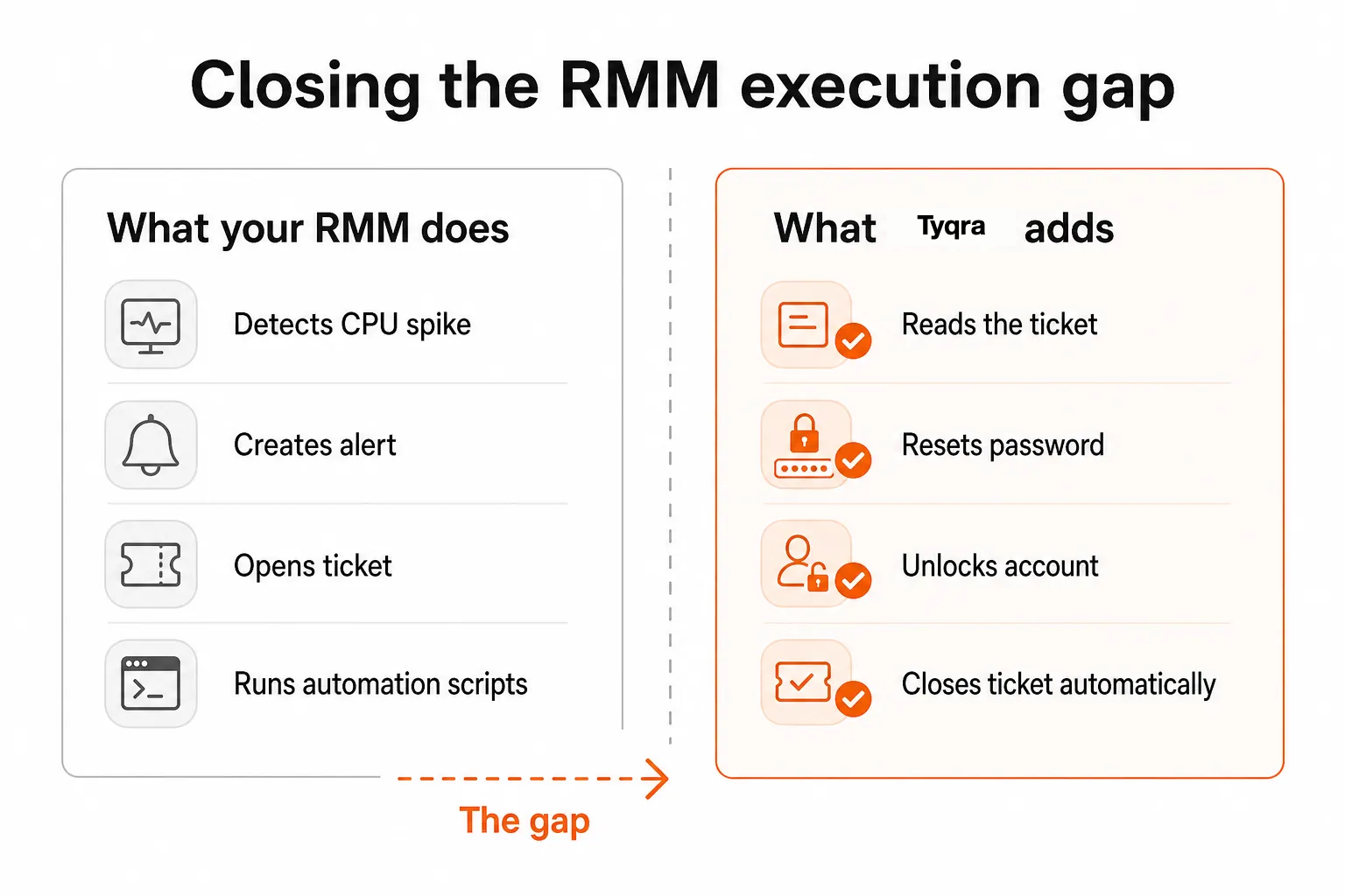 The RMM execution gap - what Tactical RMM monitors vs. what Tyqra resolves autonomously