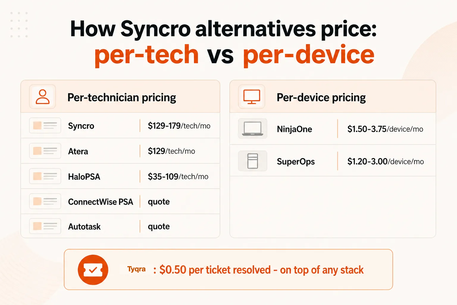Pricing model comparison: per-technician vs per-device for Syncro alternatives