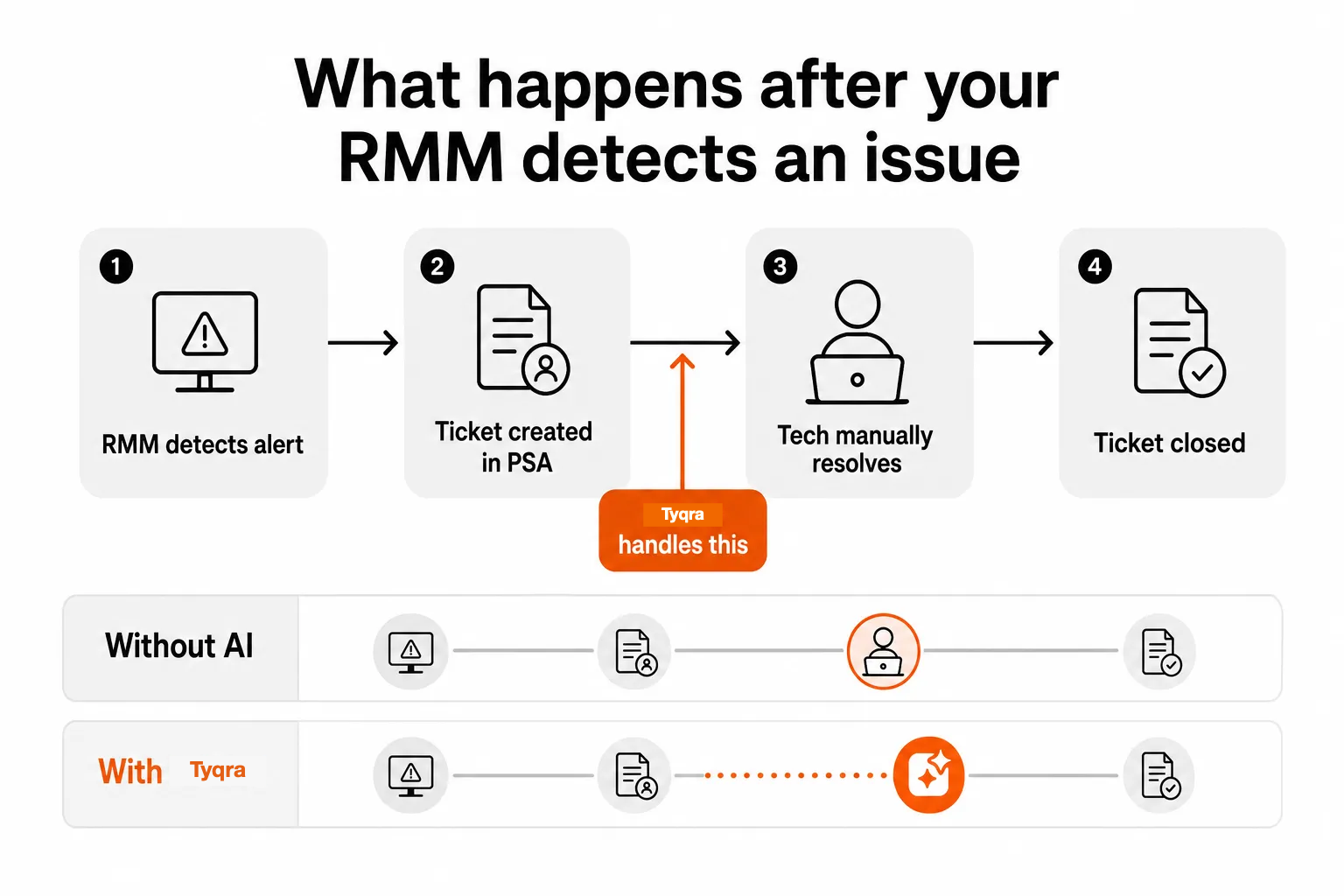 What happens after your RMM detects an issue - and where autonomous resolution fits in