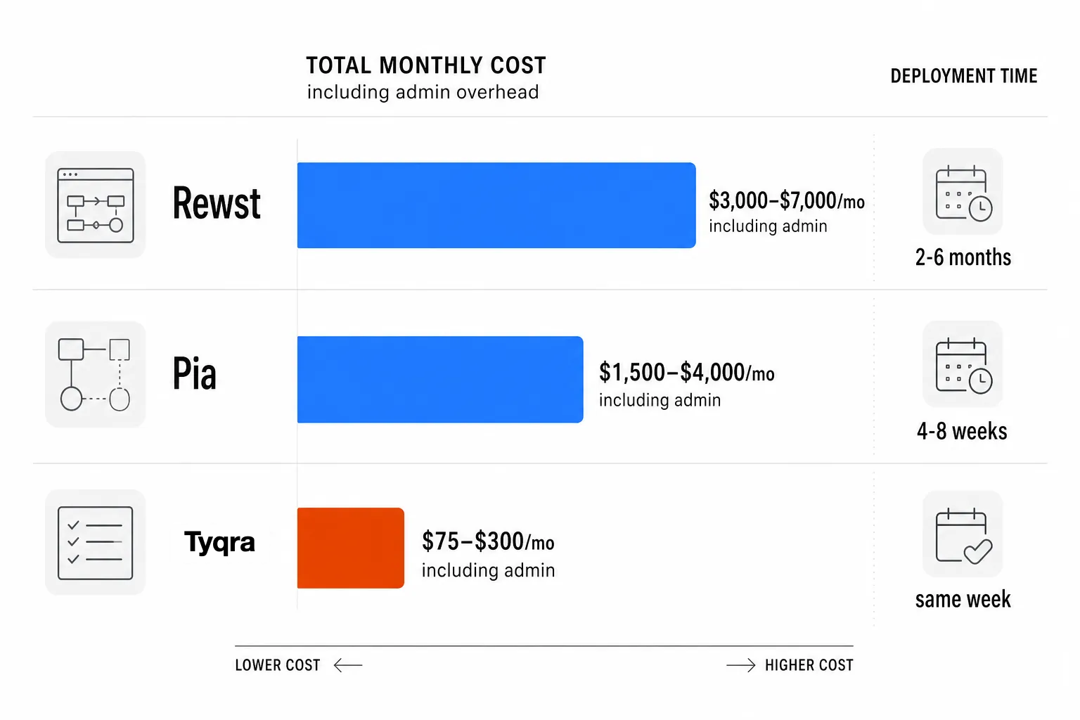 Total cost of ownership comparison: Rewst, Pia, and Tyqra - monthly platform cost plus admin overhead