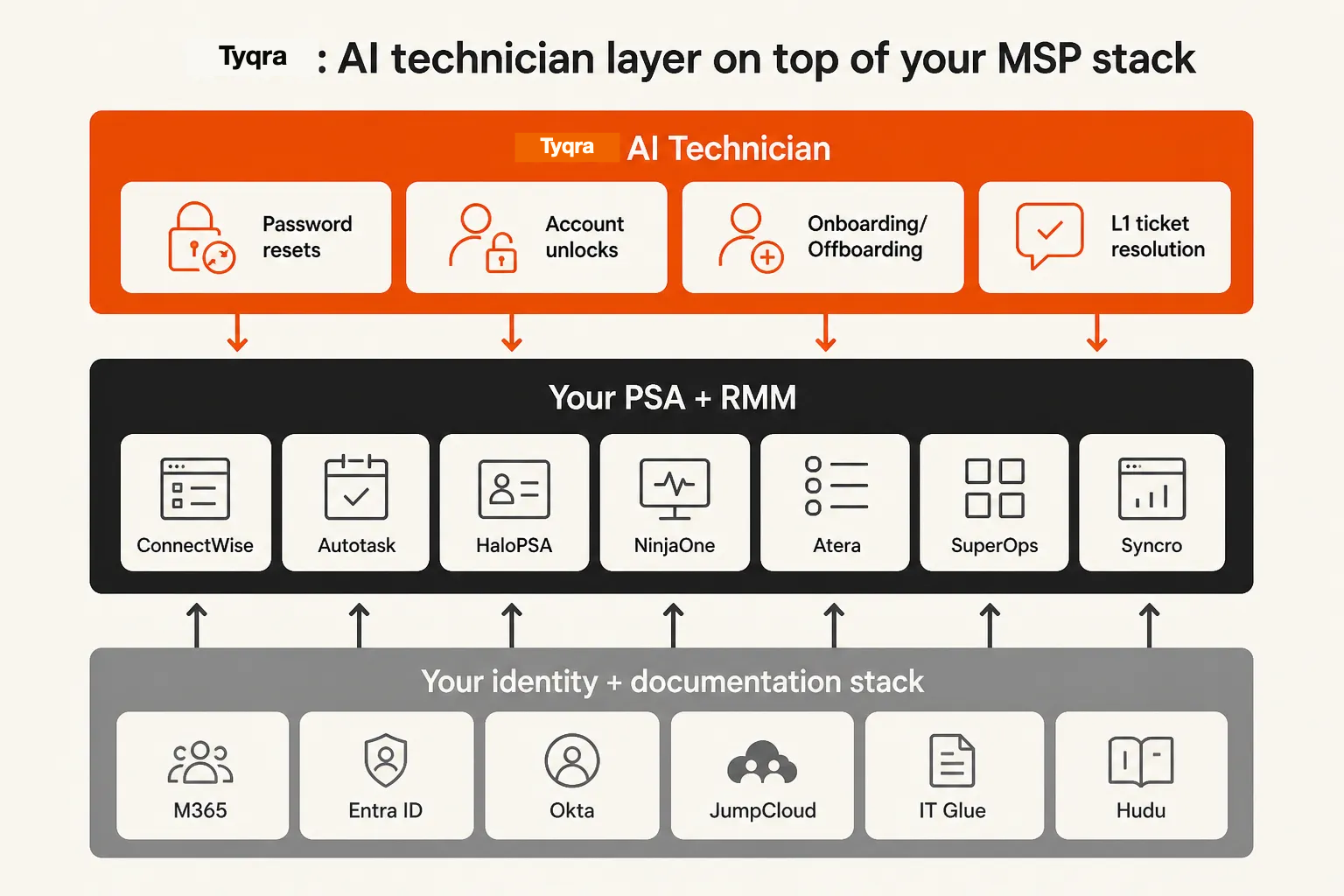 Tyqra as the AI technician layer on top of any PSA and RMM stack