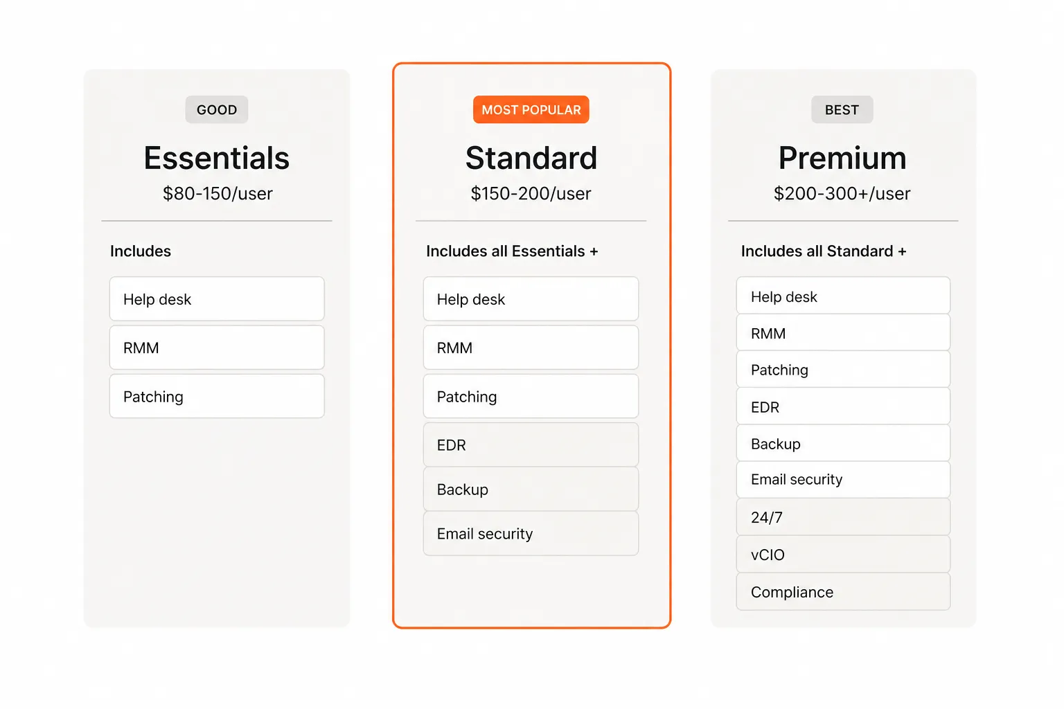 MSP service tier comparison: Essentials ($80-150), Standard ($150-200), and Premium ($200-300+) with included services at each level, as taken from Tyqra