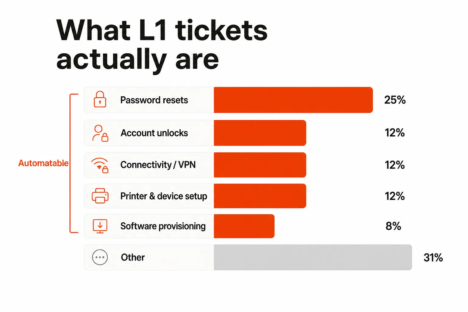 L1 ticket breakdown by type showing password resets, account unlocks, connectivity issues, and other automatable categories