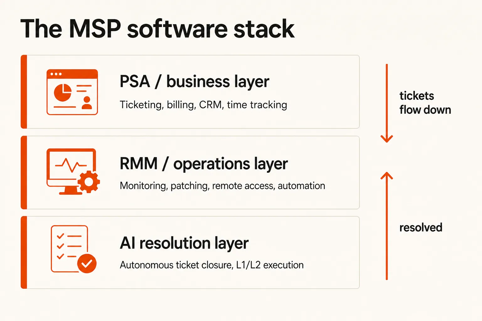 The MSP software stack - PSA, RMM, and AI resolution layer architecture