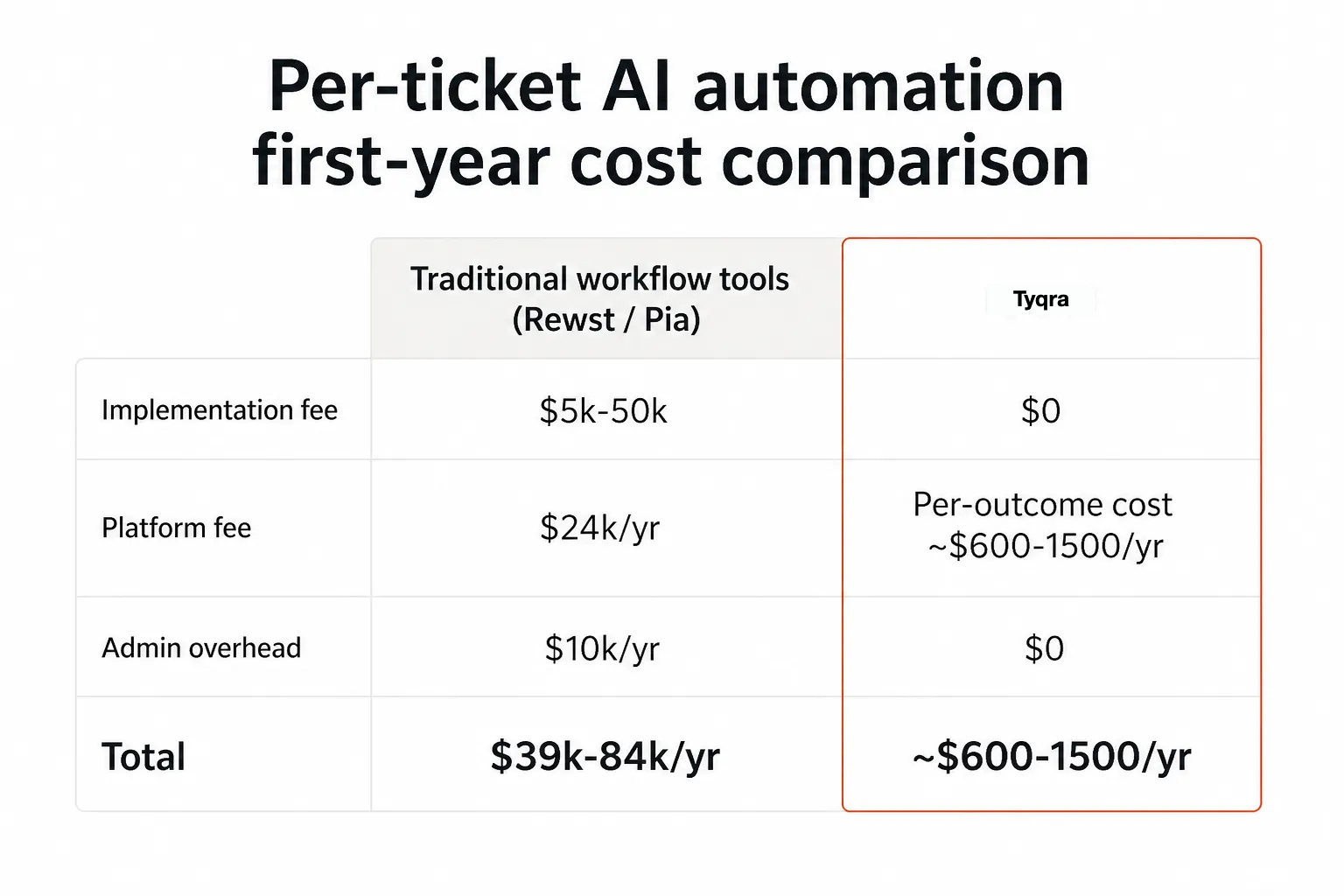 First-year cost comparison: traditional automation tools ($39k-84k including implementation) vs. Tyqra ($600-1500/year, zero implementation cost), as taken from Tyqra
