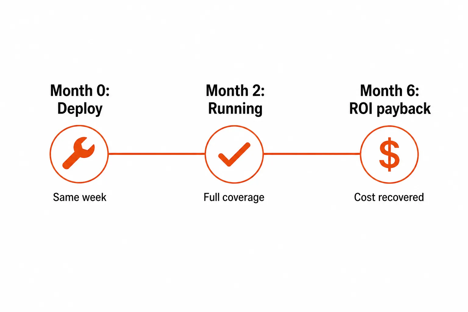 ThreatLocker deployment and ROI timeline: deploy in week one, fully running by month 2, ROI recovered by month 6