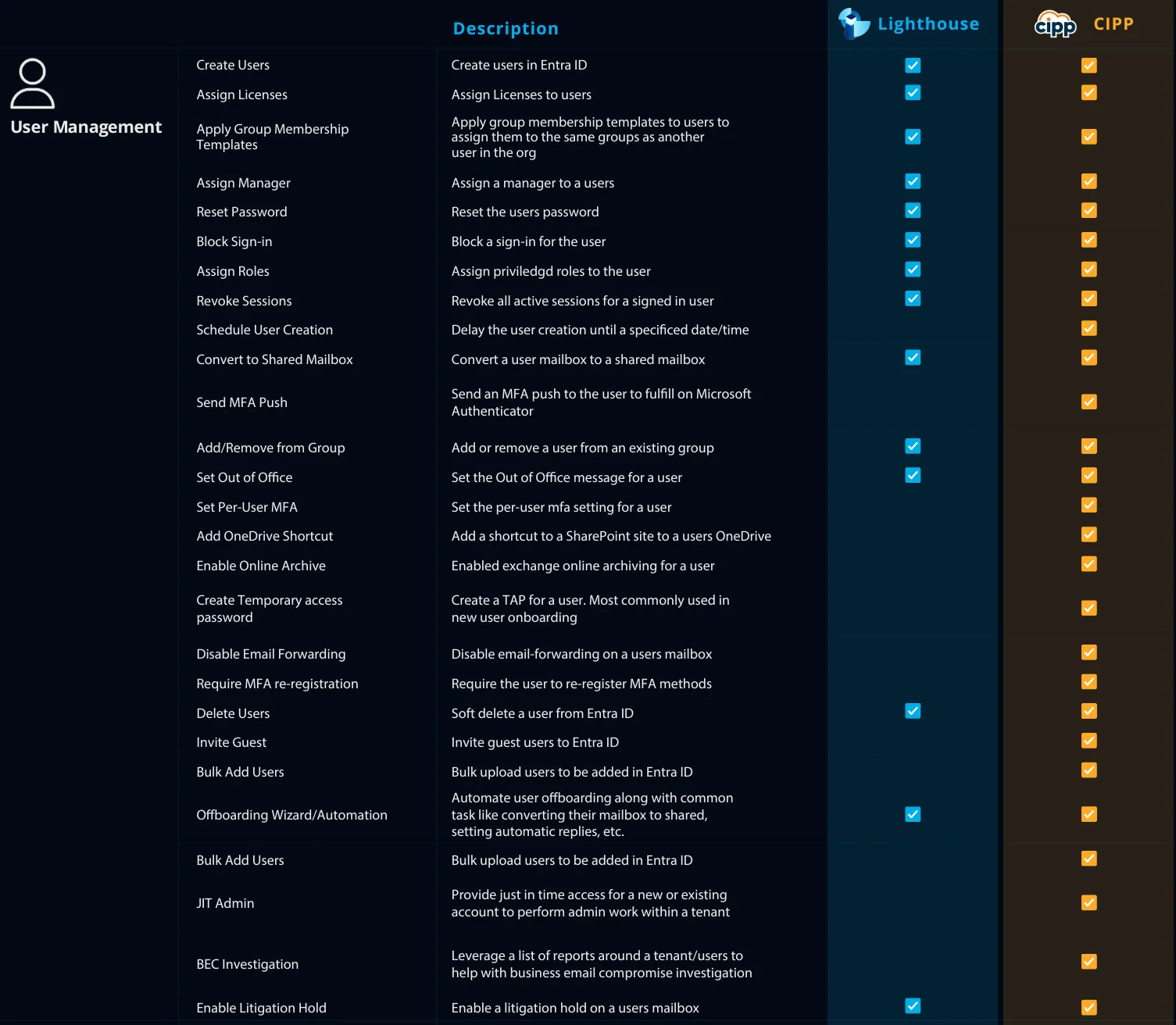 CIPP vs Lighthouse User Management comparison - CIPP has TAP, JIT Admin, BEC Investigation