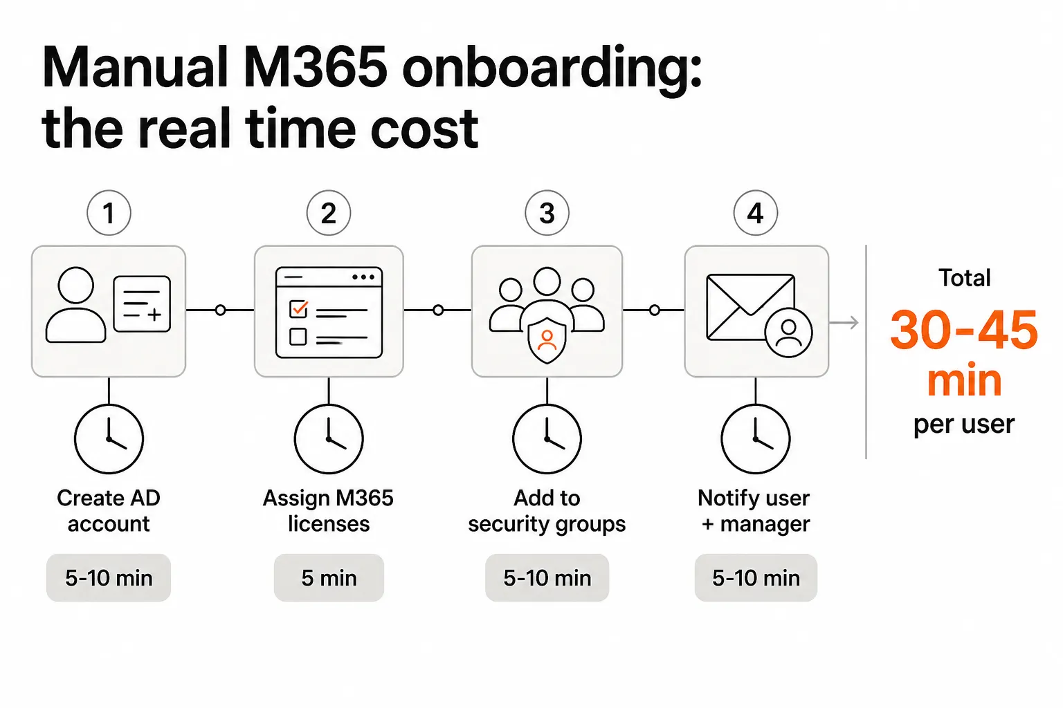 Manual M365 onboarding: the real time cost per step, from account creation through user notification, totaling 30-45 minutes per user