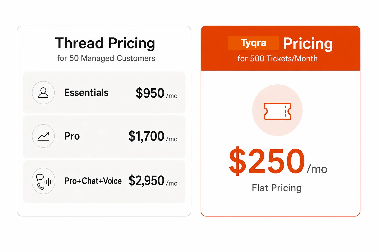 Pricing comparison: Thread vs Tyqra at different scales, as taken from Tyqra