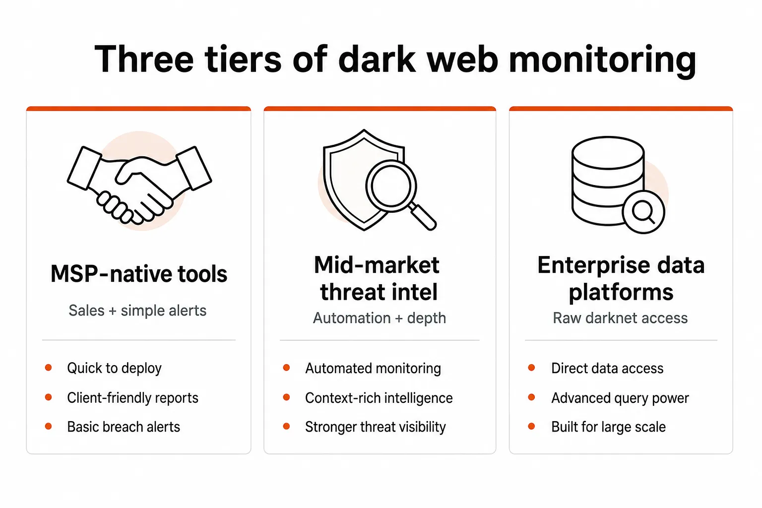 Three tiers of dark web monitoring for MSPs - MSP-native sales tools, mid-market threat intelligence platforms, and enterprise data providers