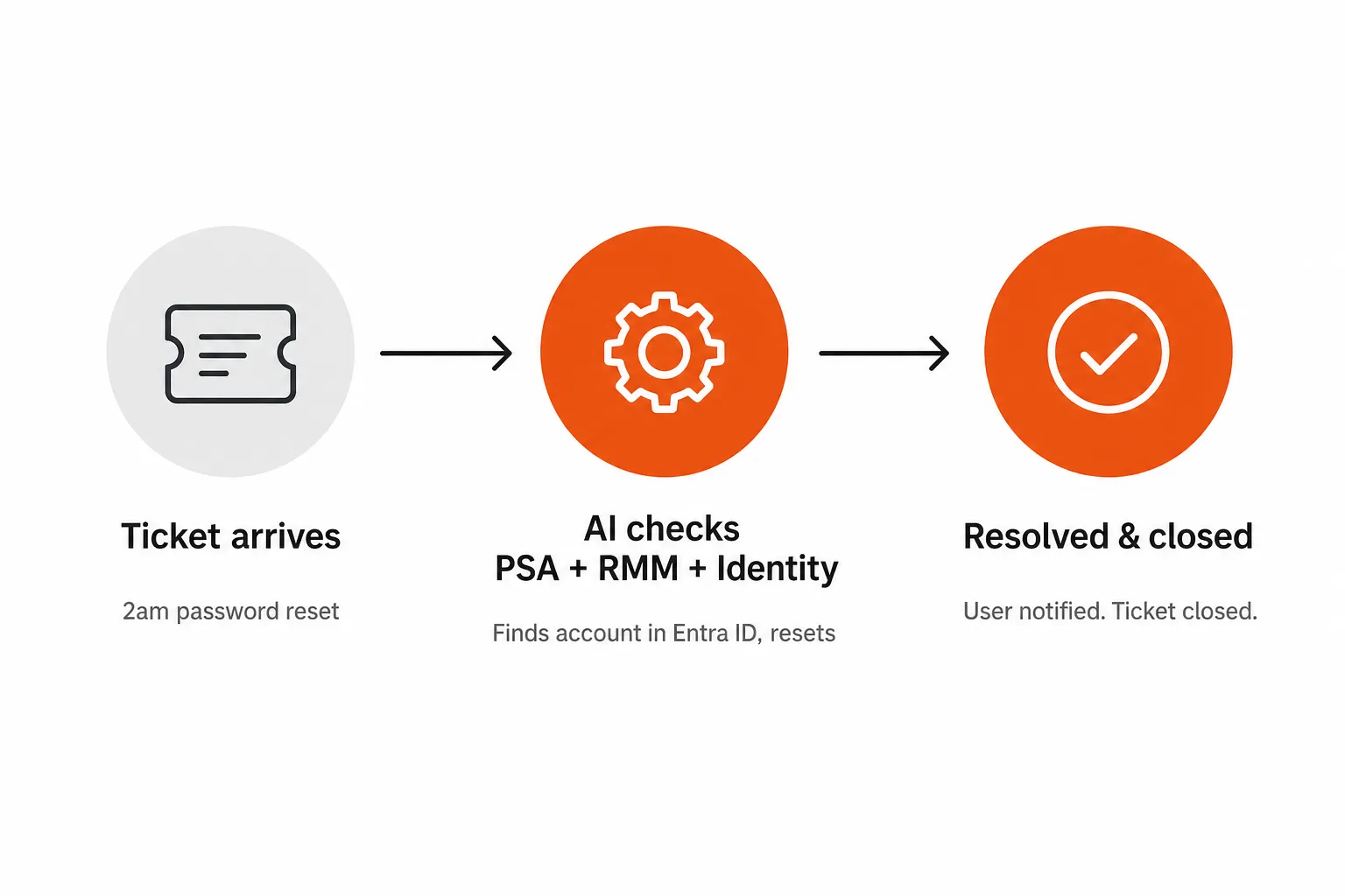 Automated L1 ticket resolution flow for MSPs