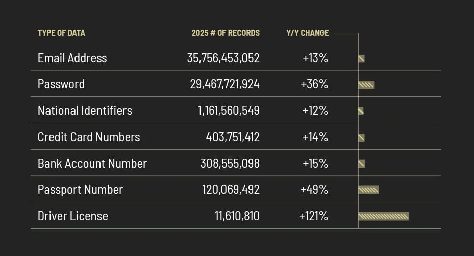 Types of breach data tracked by Constella Intelligence, as taken from Constella Intelligence