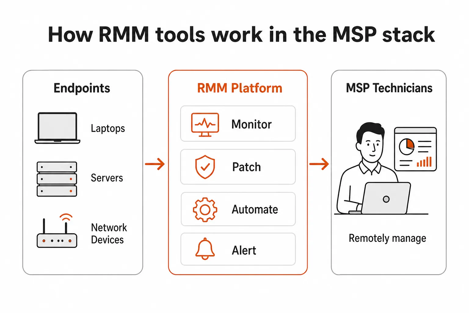 How RMM tools fit into the MSP stack
