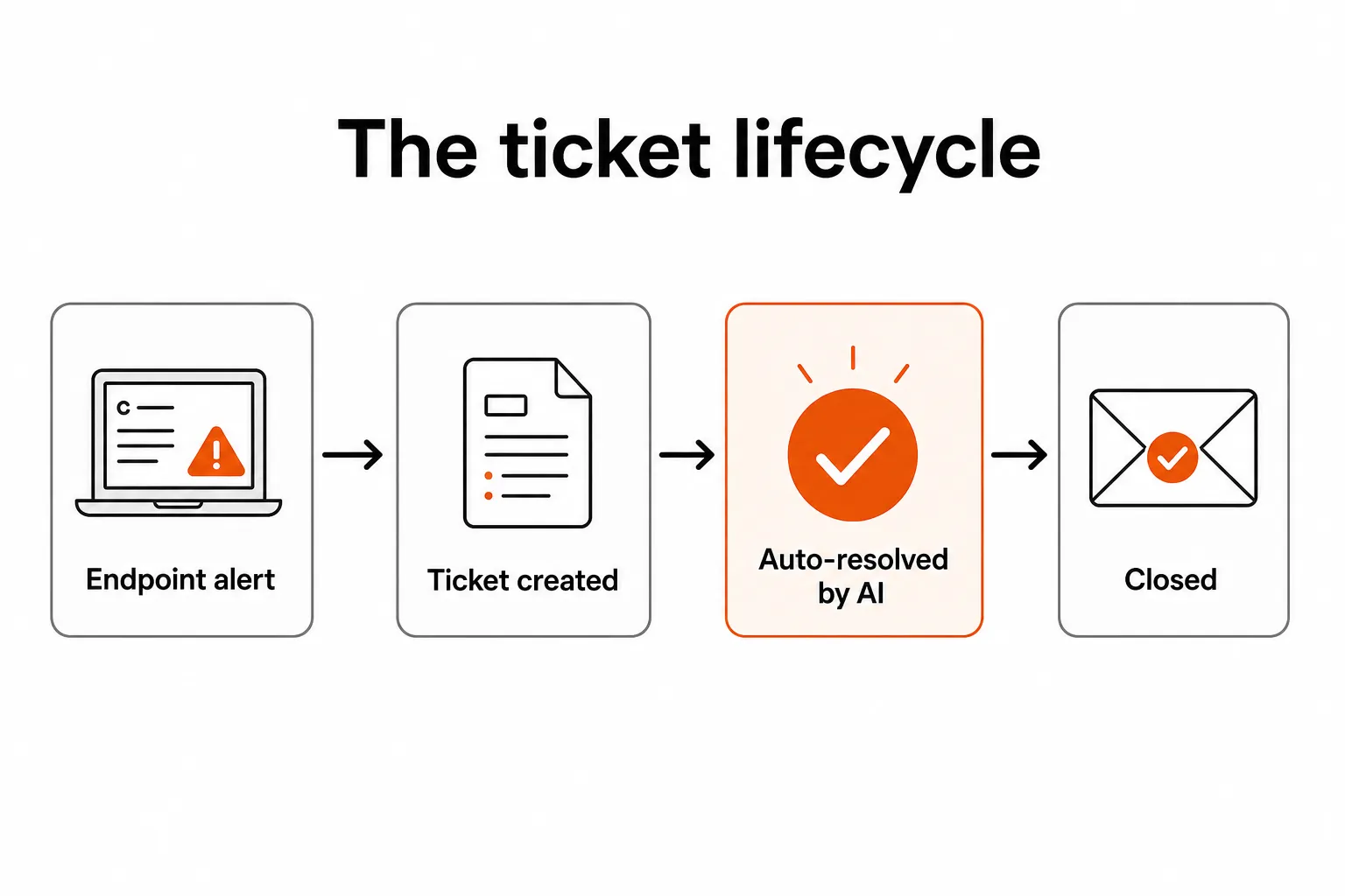 The ticket lifecycle from endpoint alert to autonomous resolution