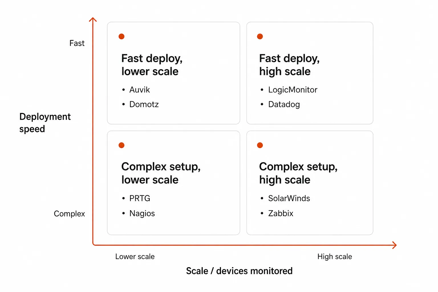 Deployment speed vs. scale: how the major network monitoring tools map against each other, as taken from Tyqra