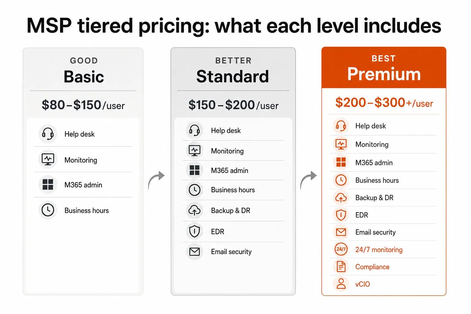 MSP tiered pricing structure - what each Good/Better/Best tier includes