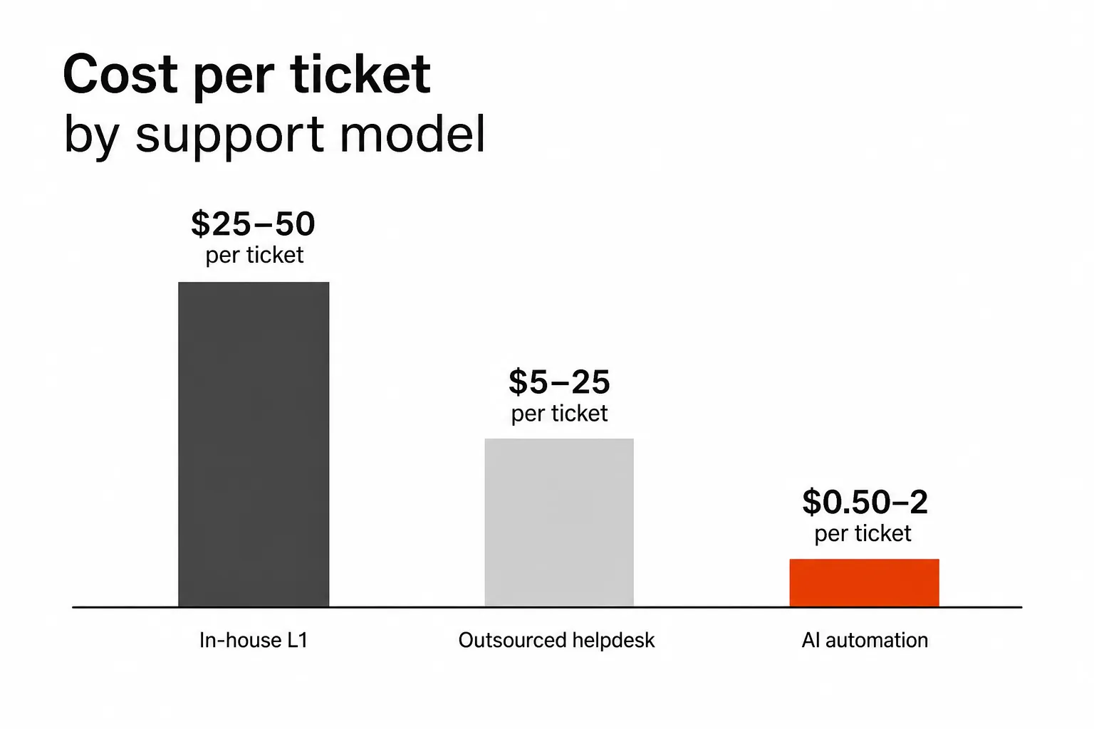 Cost per ticket comparison across support models: in-house, outsourced helpdesk, and AI automation
