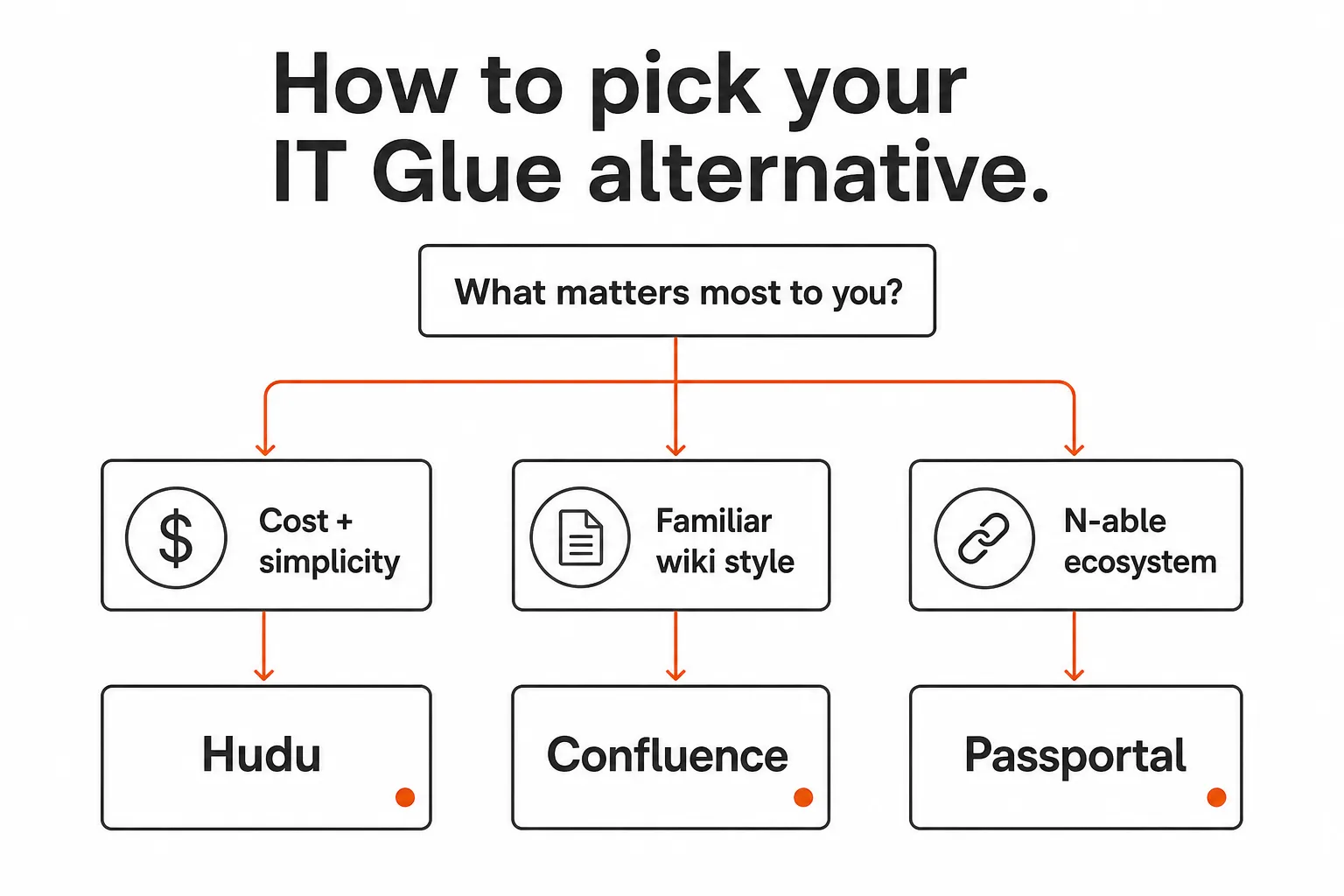 Decision guide: how to pick your IT Glue alternative for MSPs, 2026