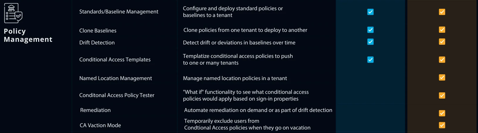 CIPP vs Lighthouse Policy Management - CIPP-exclusive: CA Vacation Mode, auto-remediation