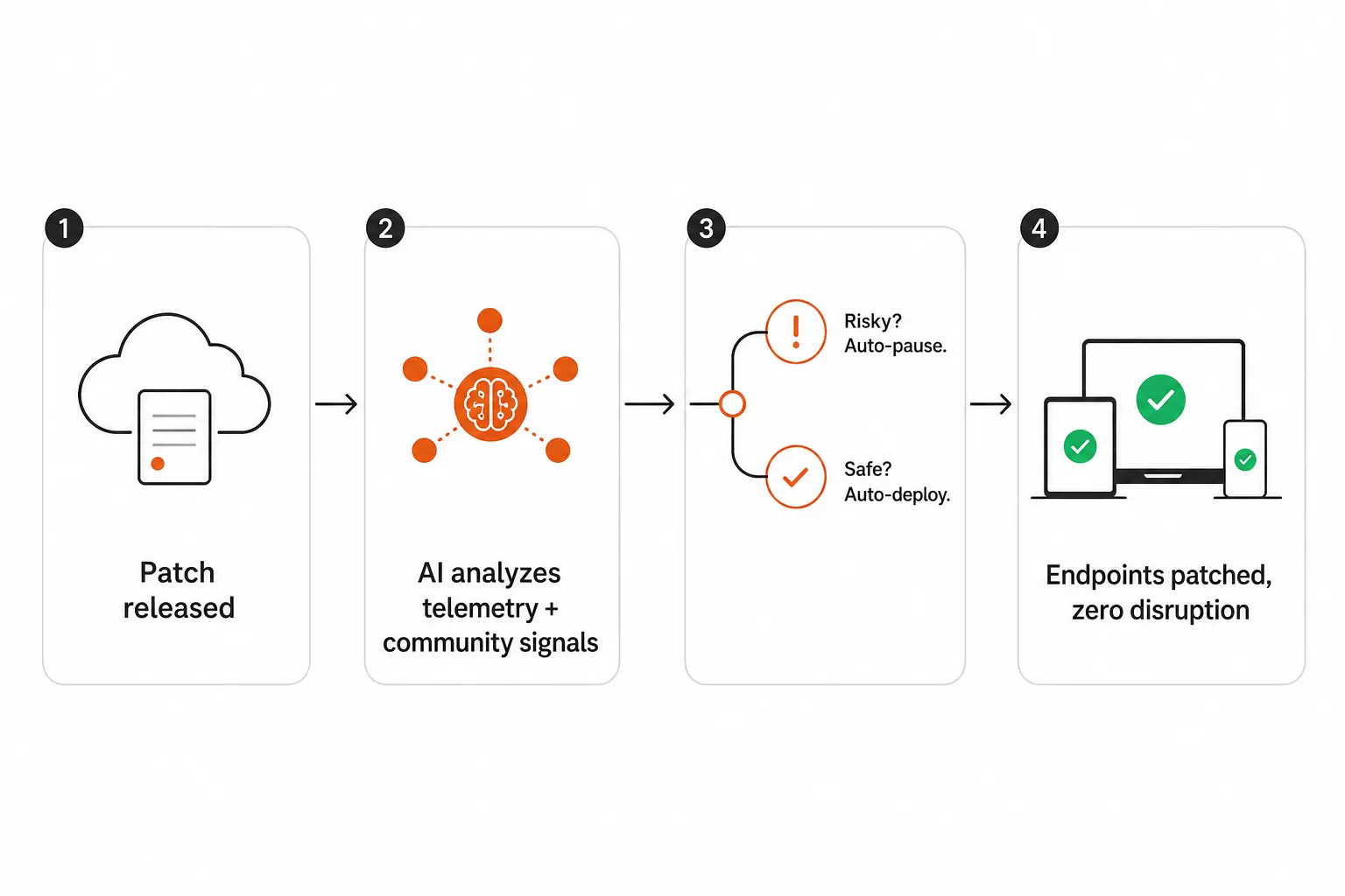 How Patch Intelligence AI works: from patch release to autonomous deployment decision