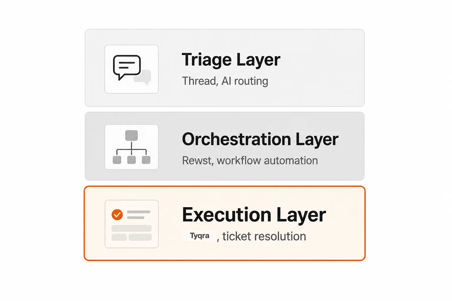 The 3-layer MSP automation stack: triage, orchestration, and execution layers