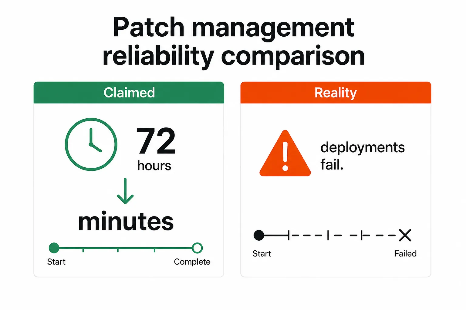 Patch management claim vs. reality for NinjaOne users