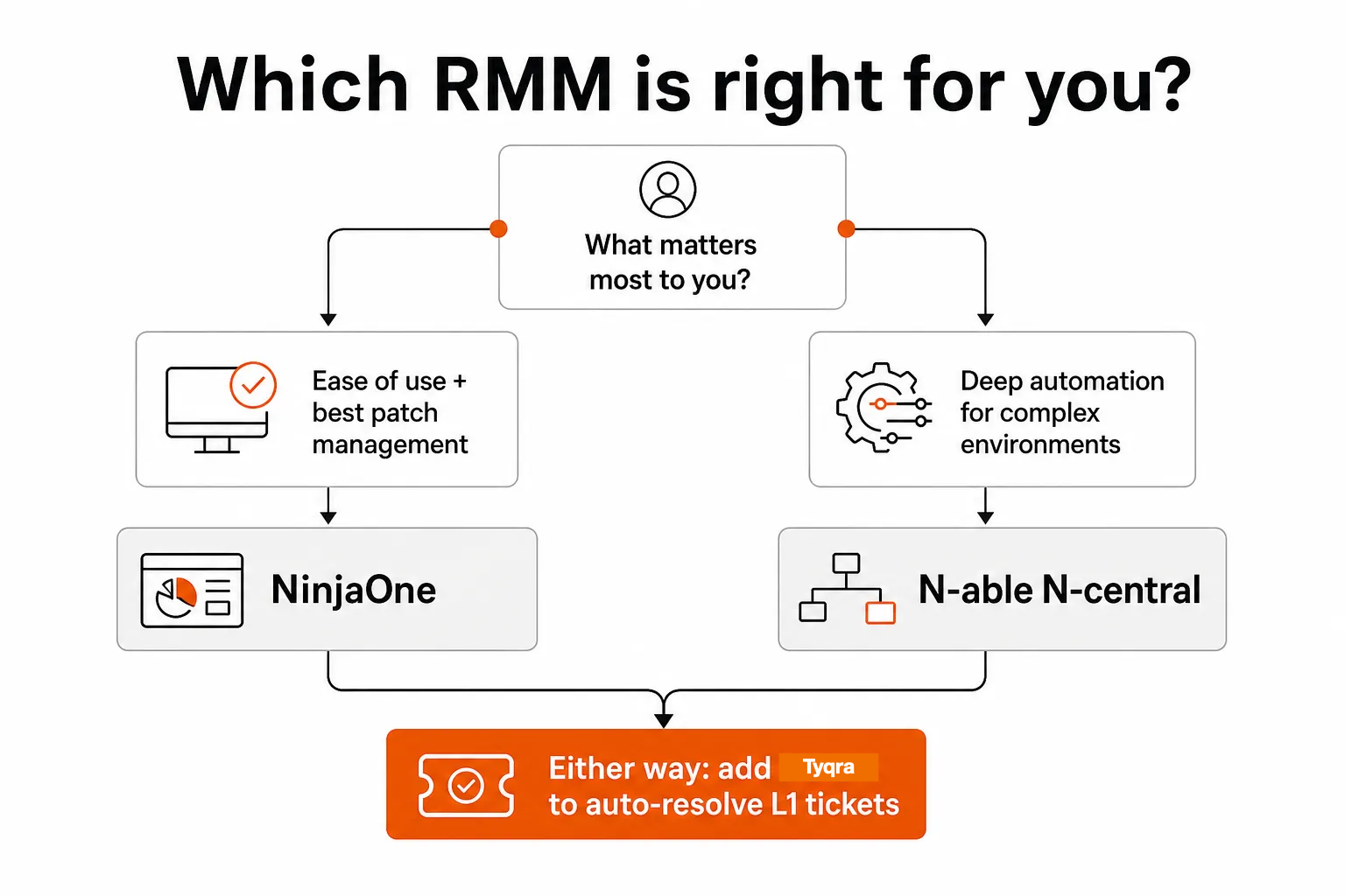 NinjaOne vs N-able decision guide - who picks which RMM