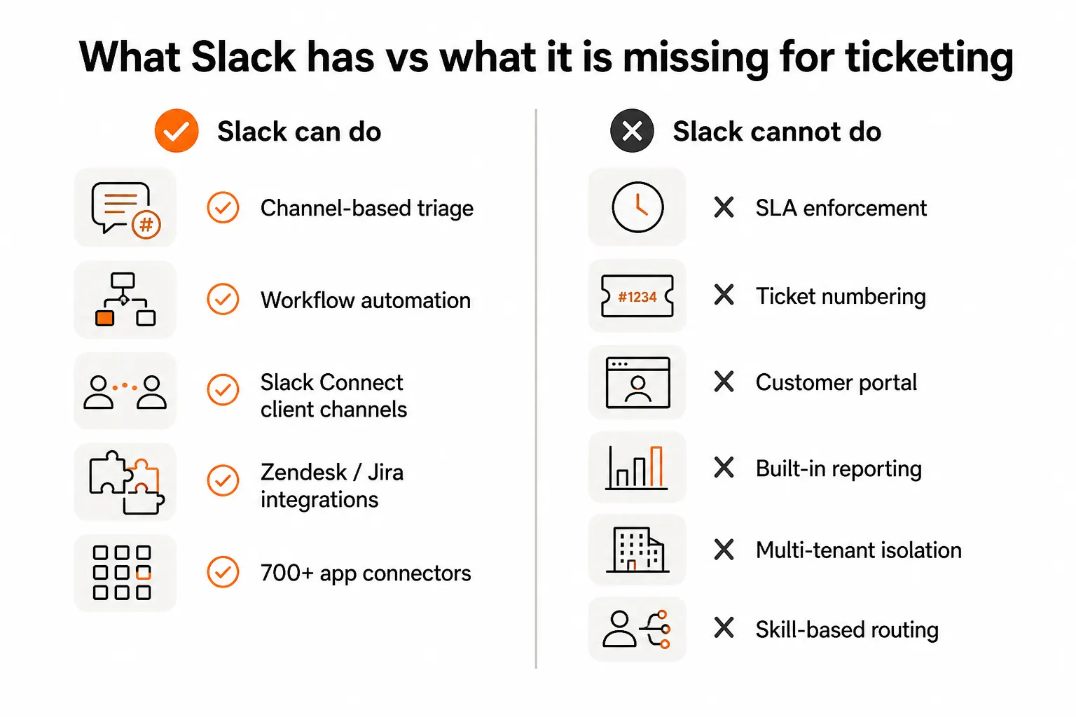 What Slack can and can't do as a ticketing system compared to a dedicated helpdesk