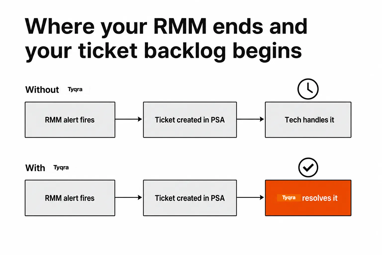 Where your RMM ends and your ticket backlog begins