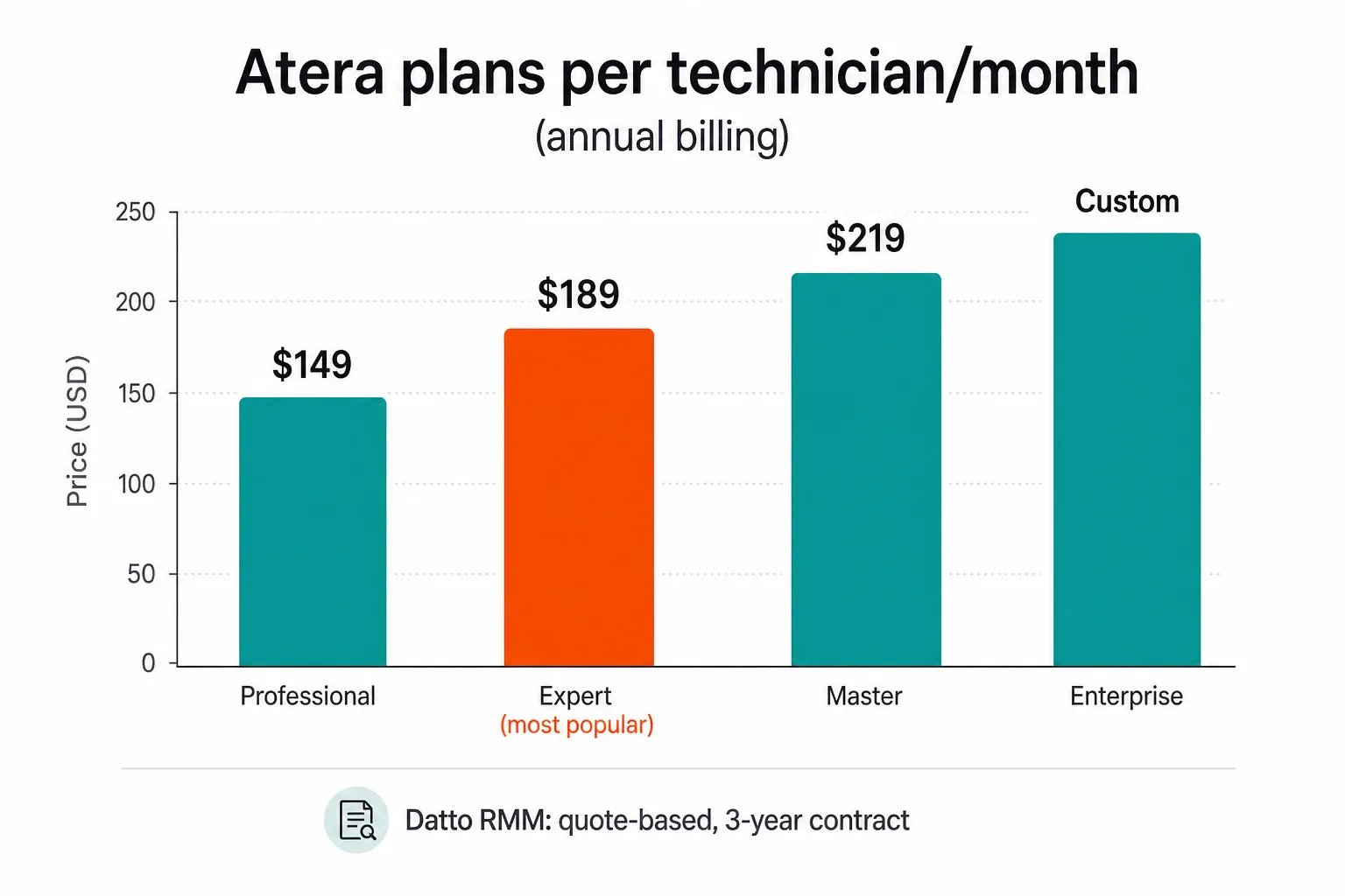 Atera pricing plans comparison