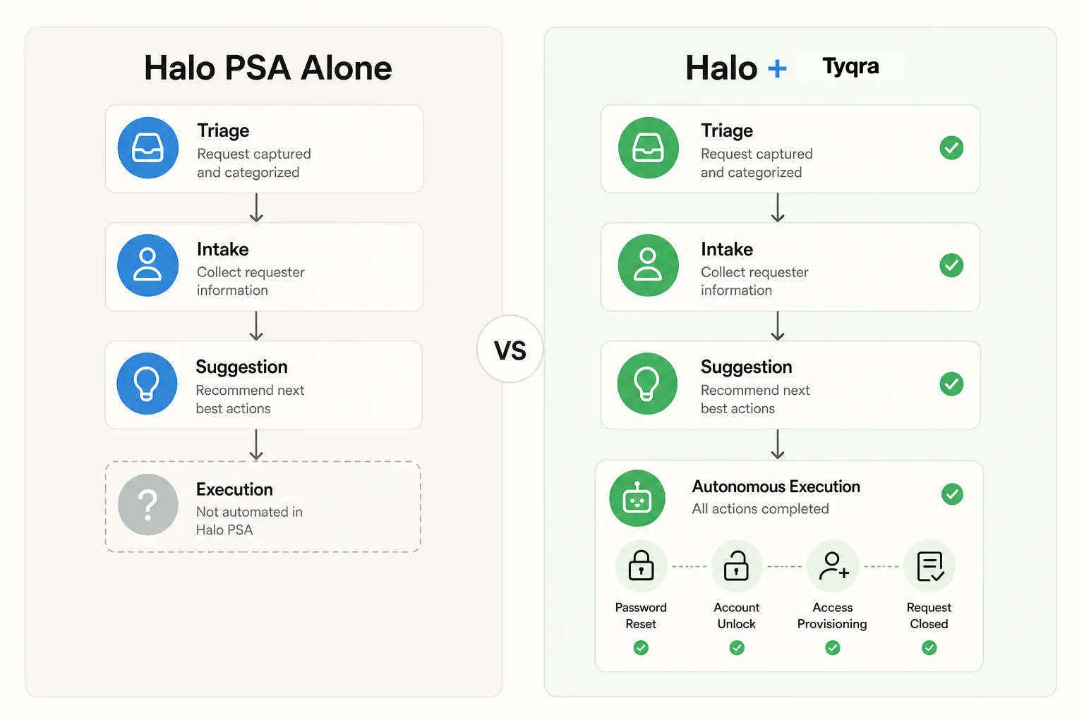 Comparison: Halo PSA alone (intake only) vs. Halo PSA + Tyqra (complete resolution)